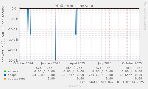 eth0 errors