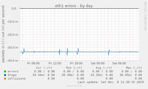 eth1 errors