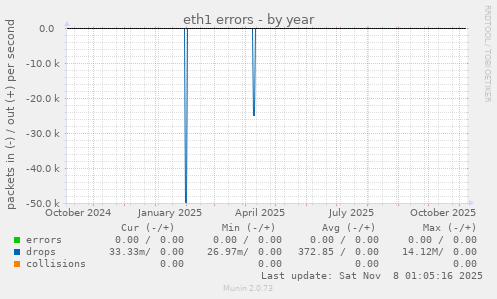 eth1 errors