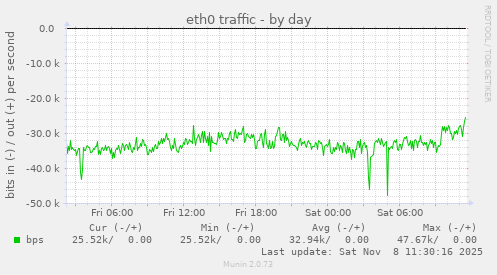 eth0 traffic