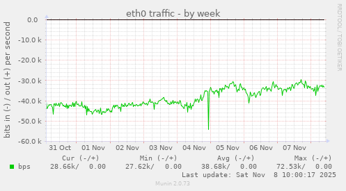 eth0 traffic