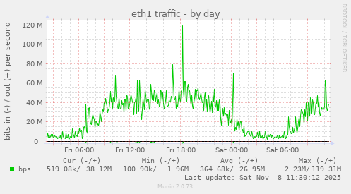 eth1 traffic