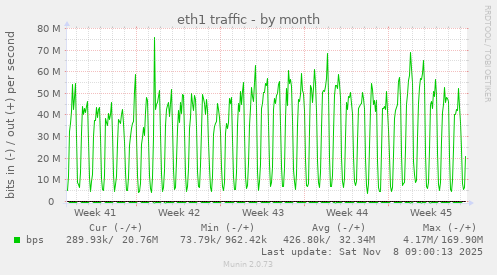 eth1 traffic