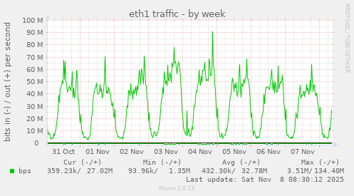 eth1 traffic