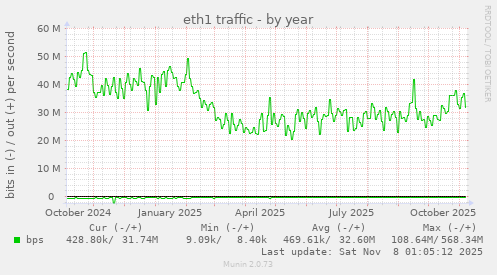 eth1 traffic