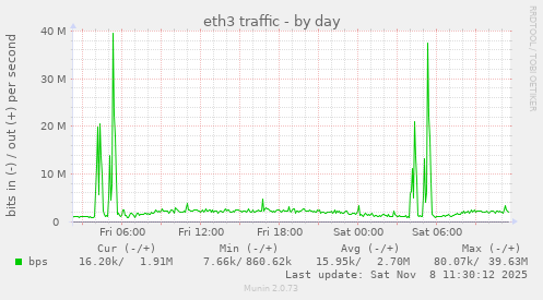 eth3 traffic