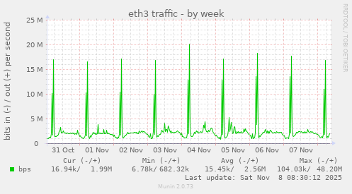 eth3 traffic