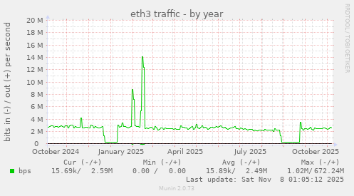 eth3 traffic