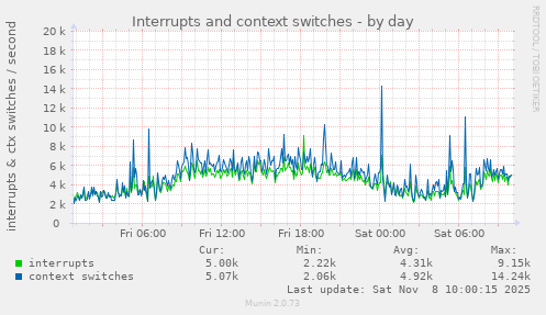 Interrupts and context switches
