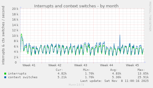 Interrupts and context switches