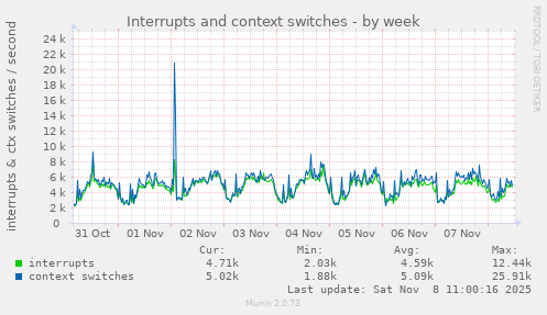 Interrupts and context switches