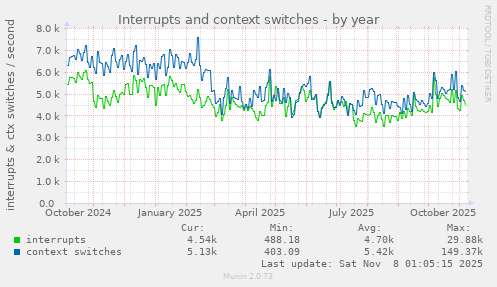 Interrupts and context switches