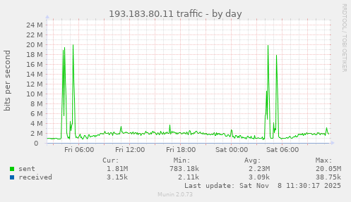 193.183.80.11 traffic
