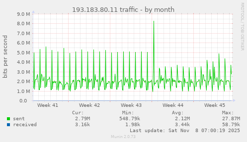 193.183.80.11 traffic