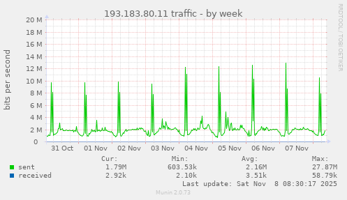 193.183.80.11 traffic