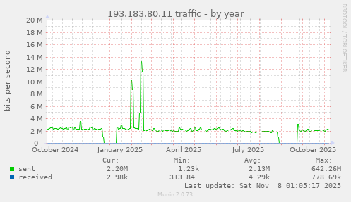 193.183.80.11 traffic