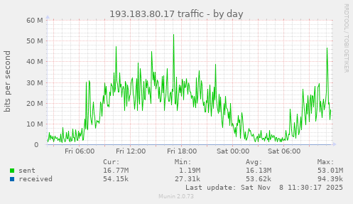 193.183.80.17 traffic