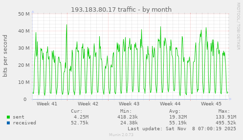 193.183.80.17 traffic
