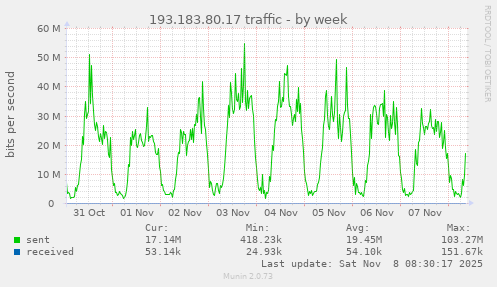 193.183.80.17 traffic