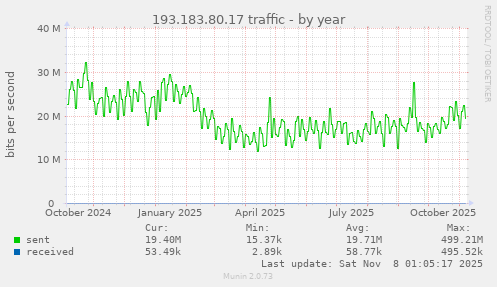 193.183.80.17 traffic