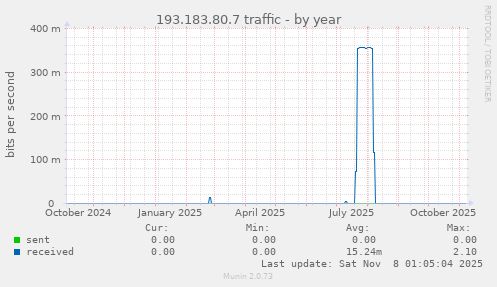 193.183.80.7 traffic