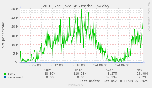 2001:67c:1b2c::4:6 traffic