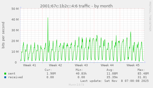2001:67c:1b2c::4:6 traffic