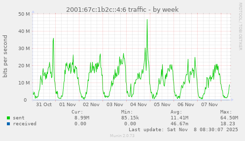 2001:67c:1b2c::4:6 traffic
