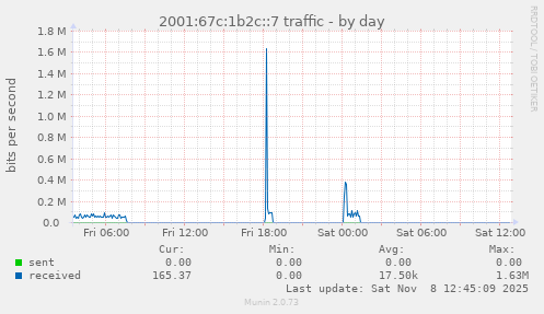 2001:67c:1b2c::7 traffic