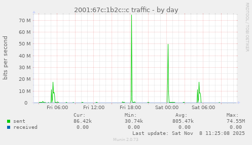 2001:67c:1b2c::c traffic