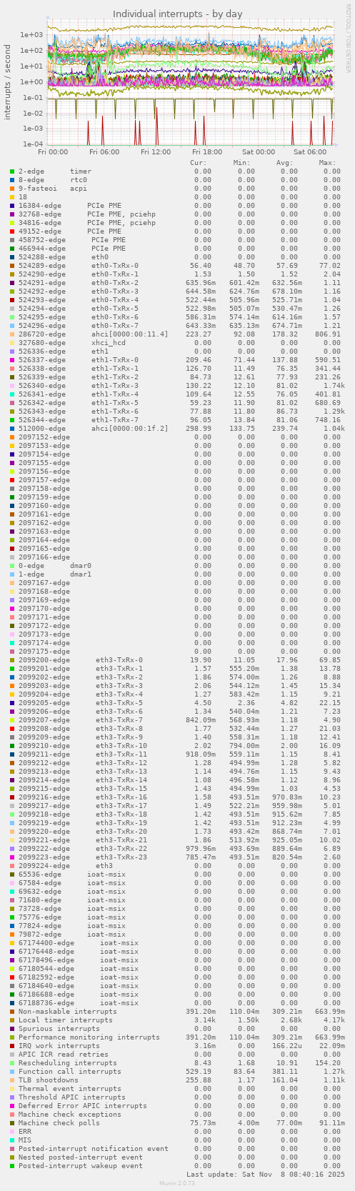 Individual interrupts