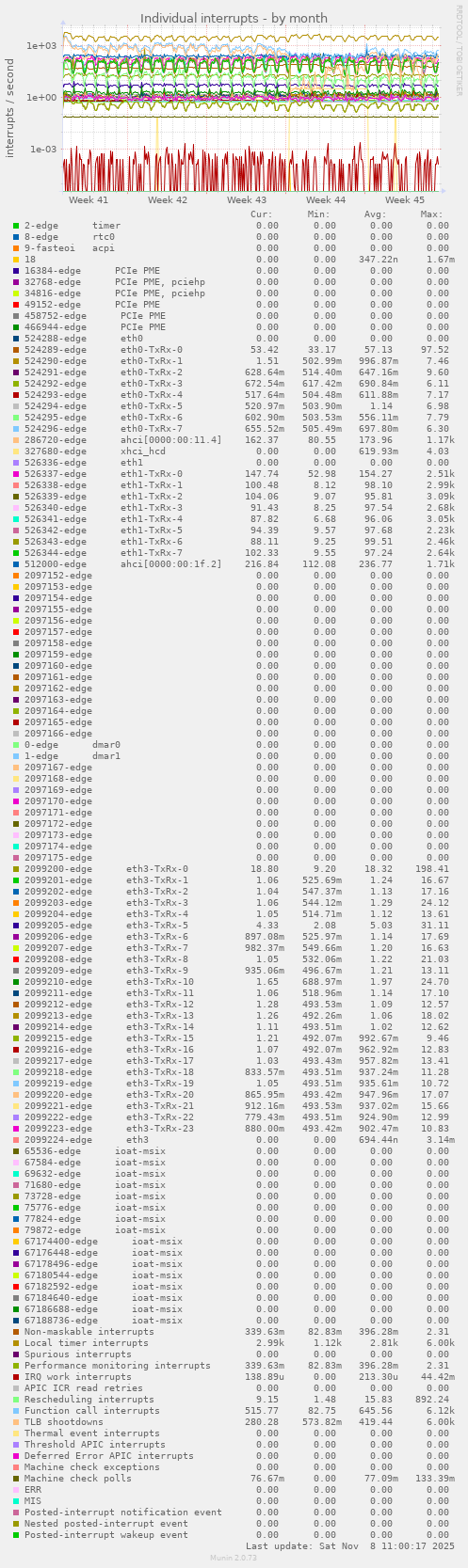 Individual interrupts