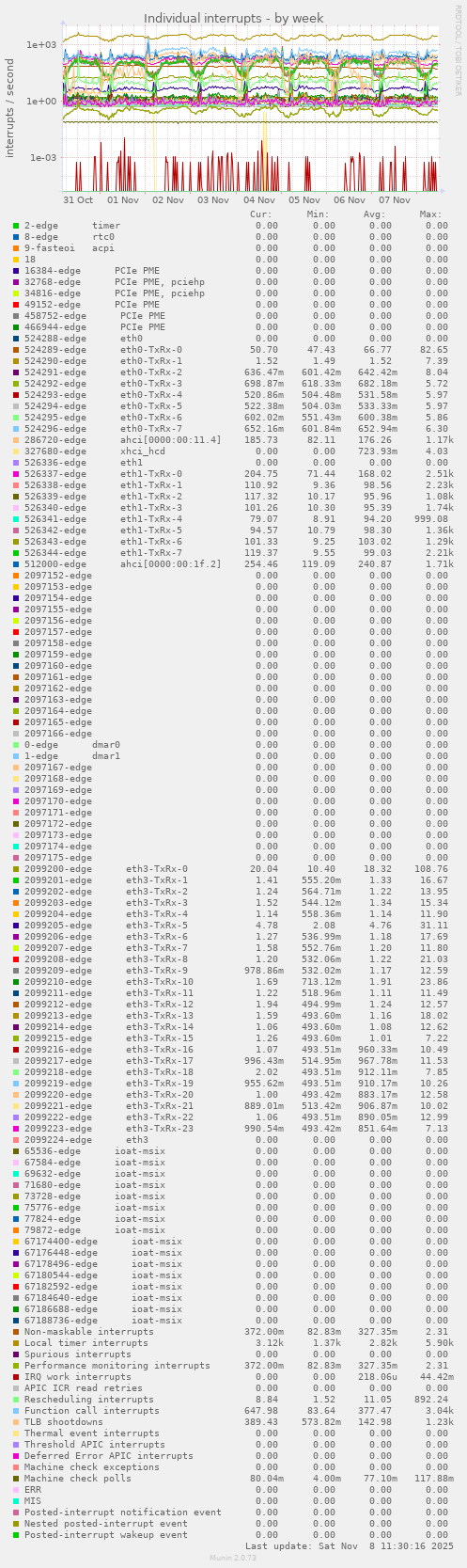 Individual interrupts
