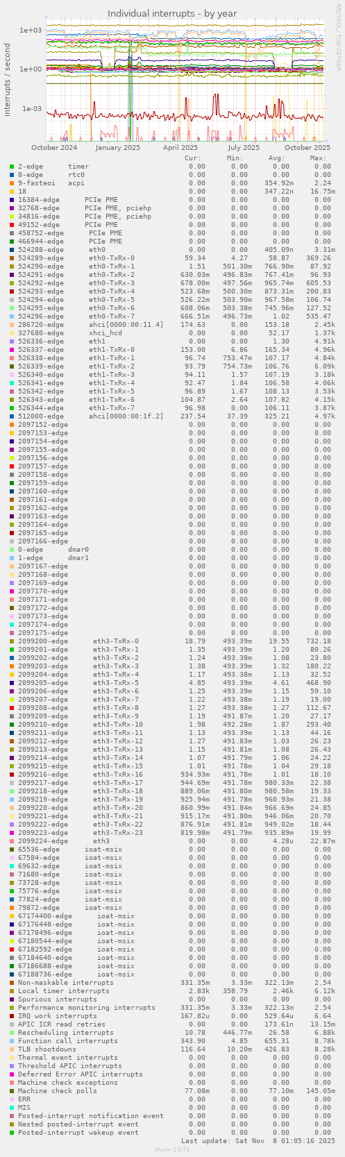 Individual interrupts