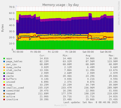 Memory usage