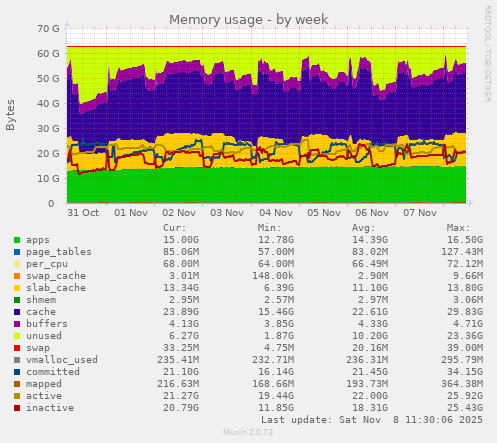 Memory usage