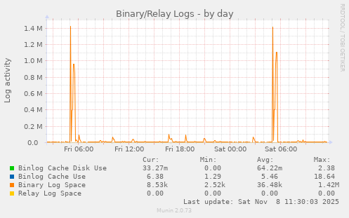 Binary/Relay Logs