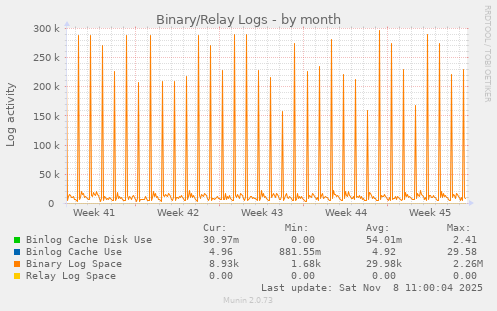 Binary/Relay Logs