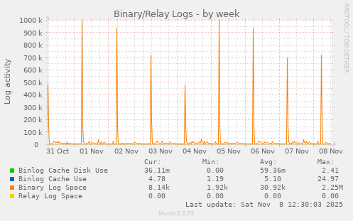 Binary/Relay Logs
