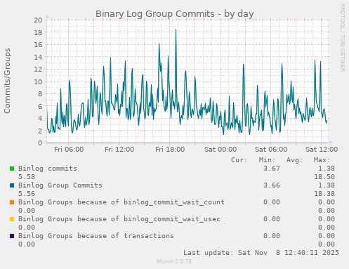 Binary Log Group Commits