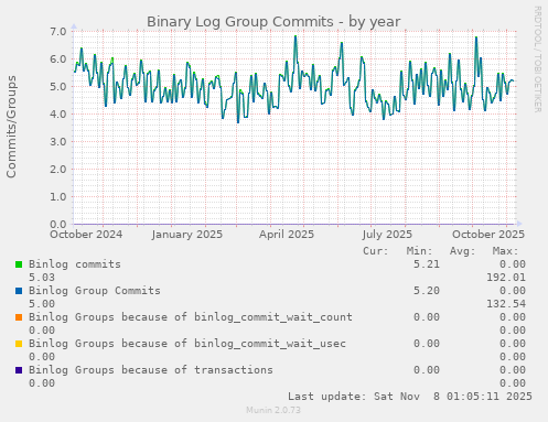 Binary Log Group Commits