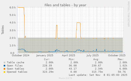 Files and tables