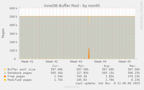 InnoDB Buffer Pool