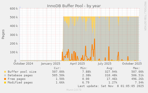 InnoDB Buffer Pool