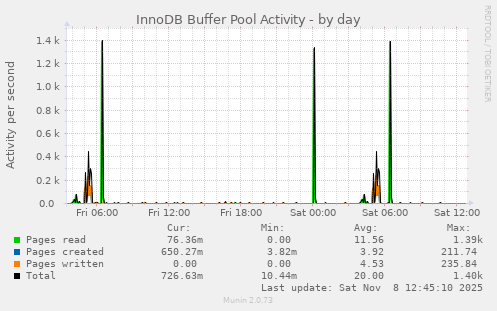 InnoDB Buffer Pool Activity