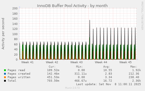 InnoDB Buffer Pool Activity