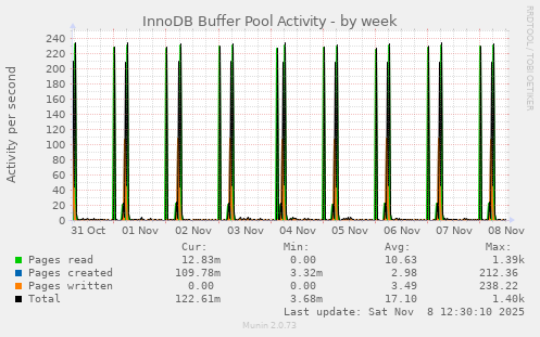InnoDB Buffer Pool Activity