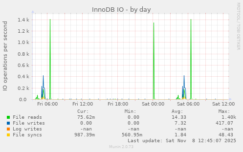 InnoDB IO