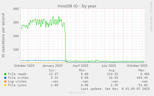 InnoDB IO