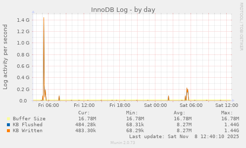 InnoDB Log